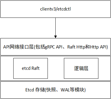 etcd-2